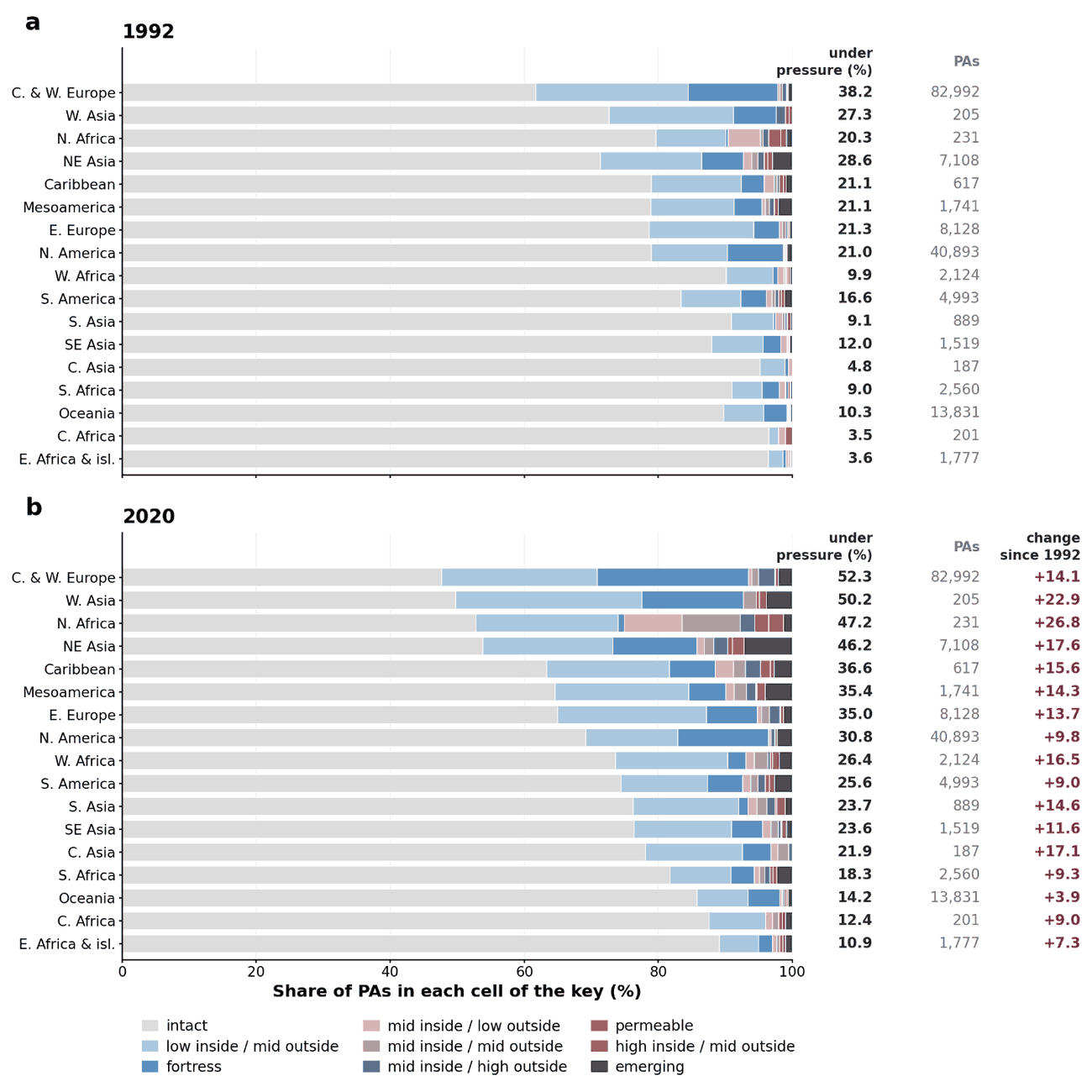 Stacked bars for 17 sub-regions showing the share of protected areas in each cell of the pressure key in 1992 and again in 2020, with the change in percentage points