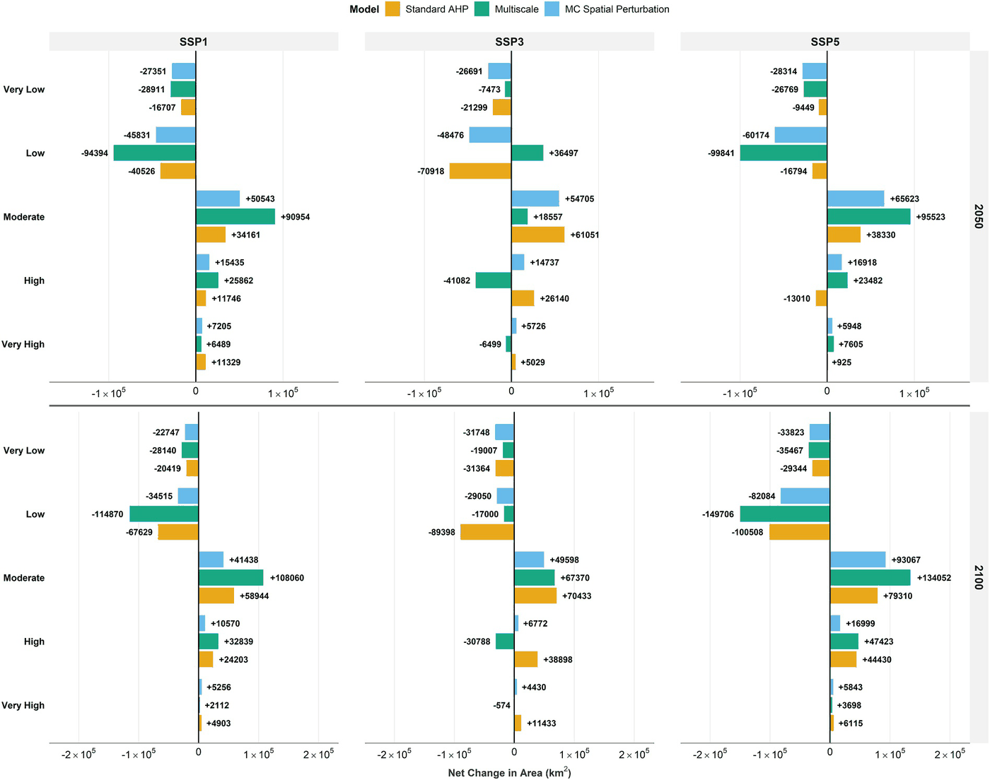 Diverging bar charts of net change in flood-susceptible area by susceptibility class under SSP1, SSP3 and SSP5 for 2050 and 2100