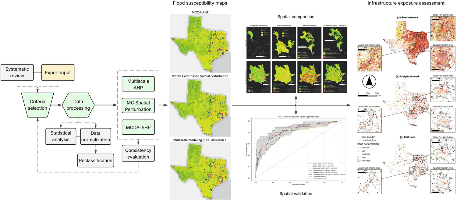 Workflow diagram running from criteria selection and data processing through three susceptibility models, spatial comparison, ROC validation, and infrastructure exposure assessment