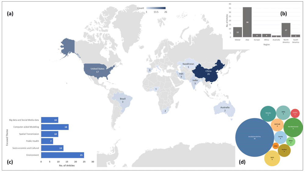 World choropleth of article counts by country, with panels for region, research theme, and software used