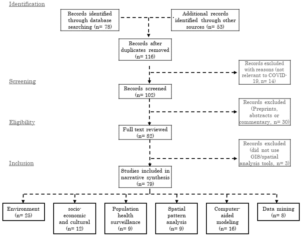 PRISMA flow diagram of records identified, screened, and included in the review
