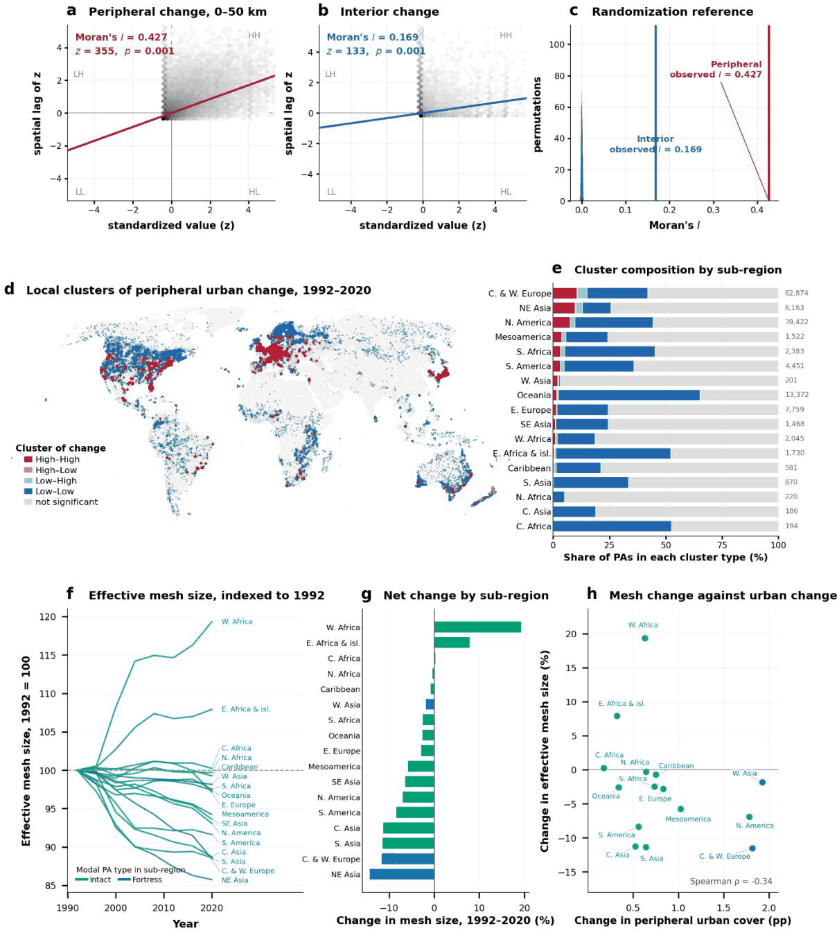 Maps and charts showing where urban growth around protected areas clusters, and how landscape connectivity has changed by sub-region