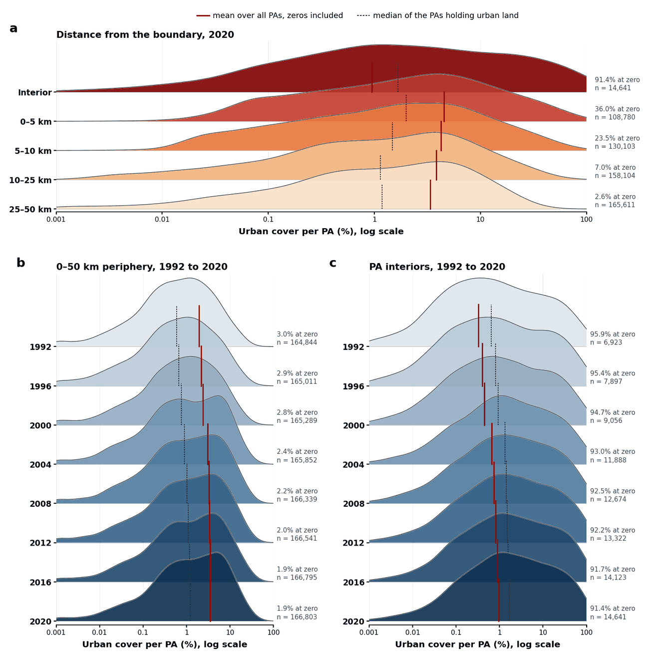Ridgeline kernel density plots of urban cover per protected area by distance band for 2020, and by epoch from 1992 to 2020 for interiors and peripheries