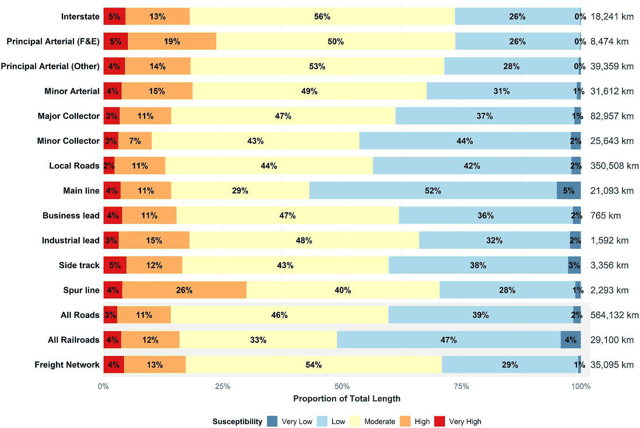 Stacked bar chart of road, rail and freight network length by flood susceptibility class