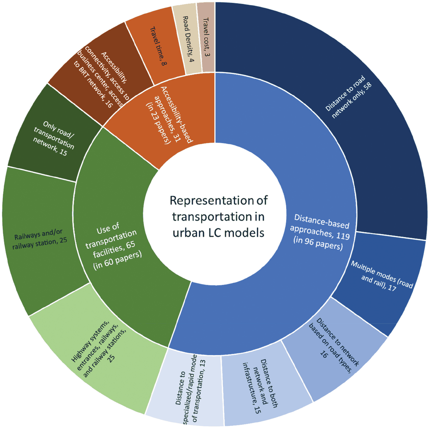Sunburst chart of how urban land change models represent transportation