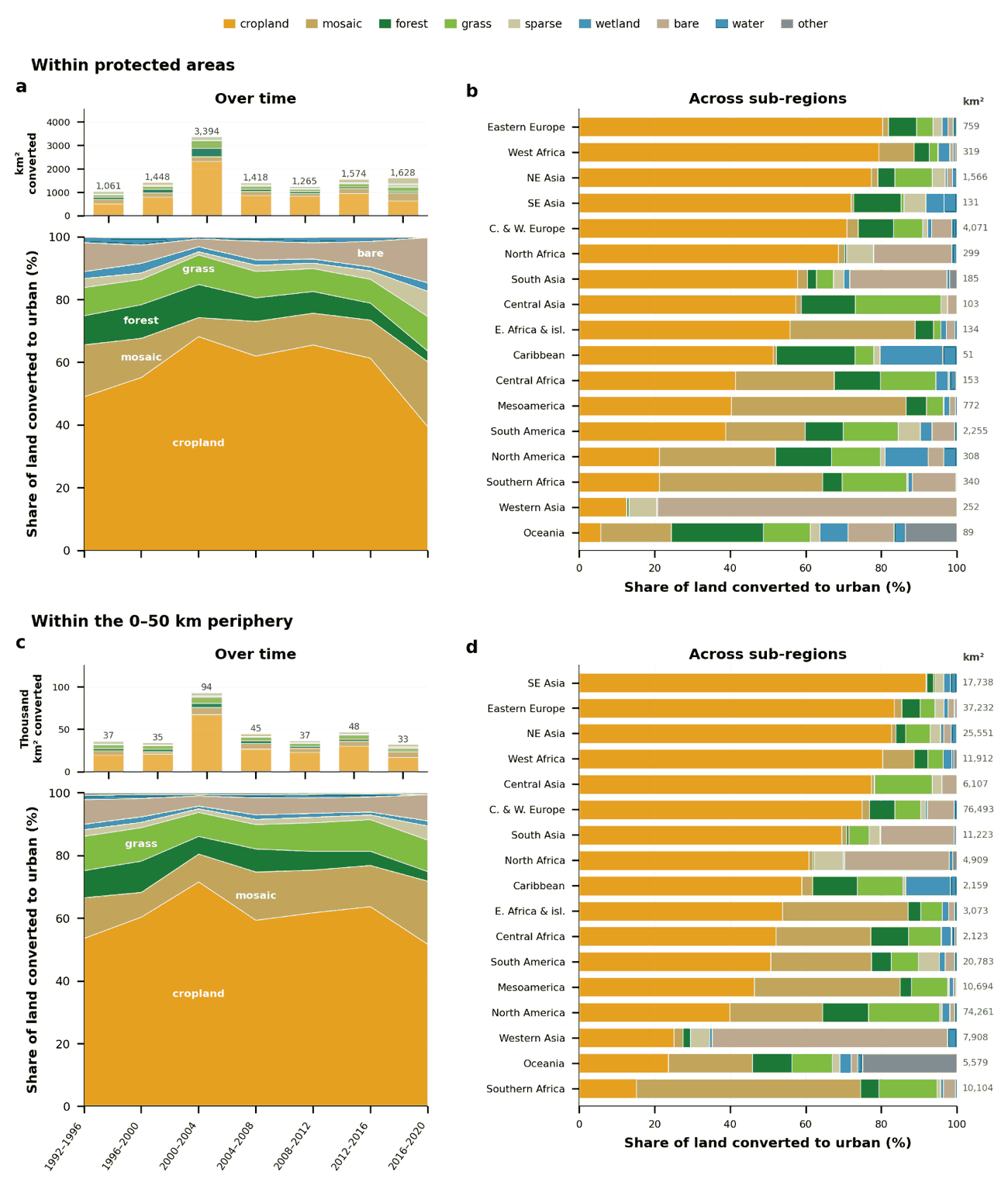 Stacked area and bar charts of land converted to urban by source class over seven intervals, and the composition of that conversion across seventeen sub-regions, for protected area interiors and their 50 km peripheries
