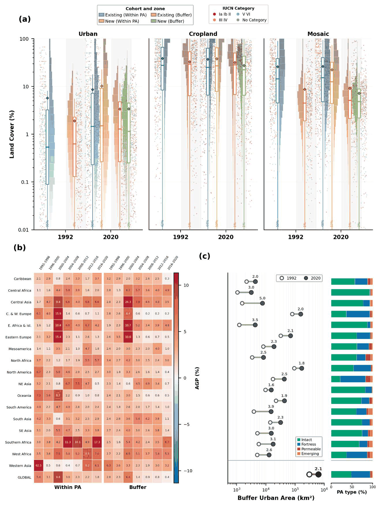 Raincloud distributions of urban, cropland and mosaic cover by cohort and zone; a heatmap of annual urban growth by sub-region and interval; and a dumbbell chart of peripheral urban area in 1992 versus 2020