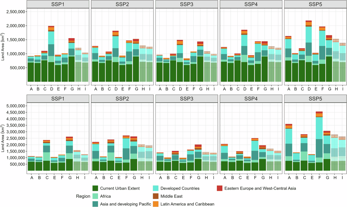 Stacked bar charts of forecast urban land area by world region under SSP1 through SSP5